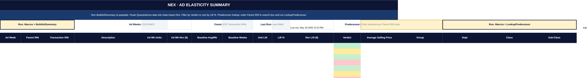 Ad Summary tab header with Ad Weeks, Count, Last Run and Predecessor fields and the elasticity table columns